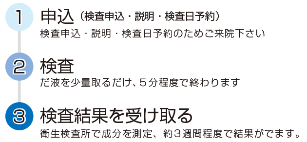 検査手順